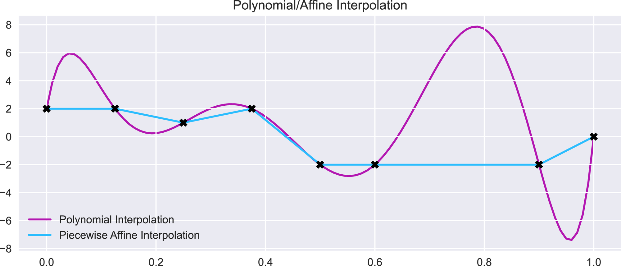 Interpolation of eight points by a polynomial of
		degree seven and by a piecewise affine spline.
		The
		polynomial interpolation has a significantly larger
		derivative or Lipschitz constant than the piecewise affine
		interpolator.